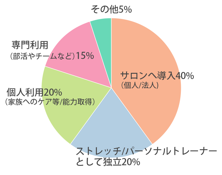 卒業生の進路のグラフ